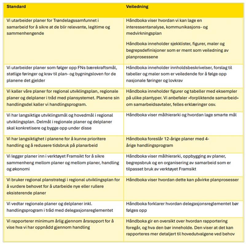 Standard og veiledning i håndbok for det regionale plansystemet