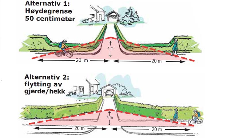 Hekk og gjerde må ikke overstige 50 cm i frisiktsonen; klipp ned eller flytt utenfor frisiktsonen (rød stiplet strek).
