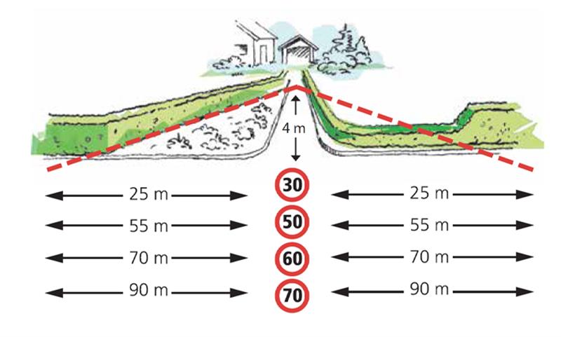 Hekk og gjerde maks 50 cm over gateplan eller flytt utenfor frisiktsonen. 4 meter fri sikt, du bør kunne se bilvegen 25-90 meter avhengig av fartsgrensen.
