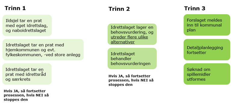Prosess_til_spillemiddelsøknad